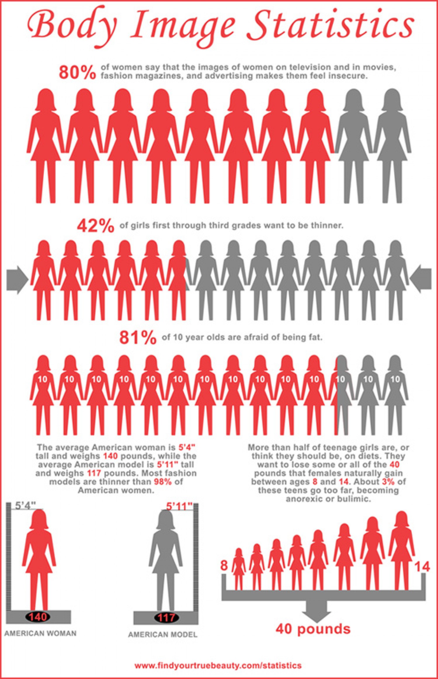 Teen Eating Disorders Statistics 73